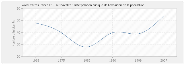 La Chavatte : Interpolation cubique de l'évolution de la population
